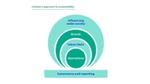 Diagram of ‘the onion model’ approach to sustainability. A set of concentric circles, each representing a layer of our business.